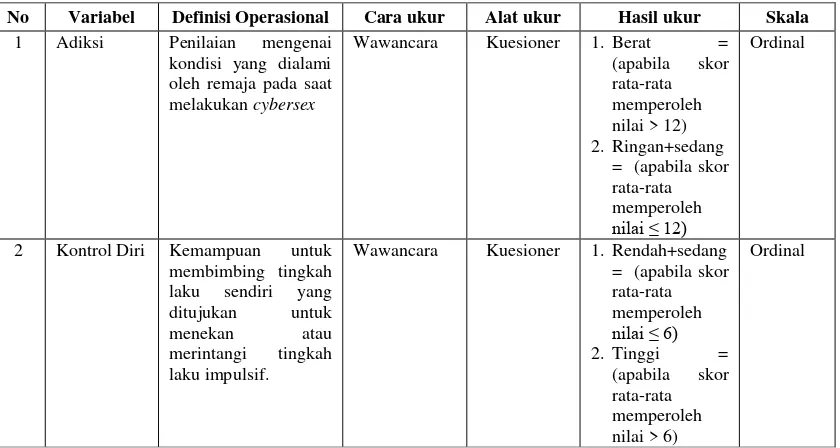Tabel III.1  Definisi Operasional Penelitian 