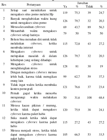 Tabel V.5 Distribusi Jawaban per Item Pertanyaan Berdasarkan Kuesioner 