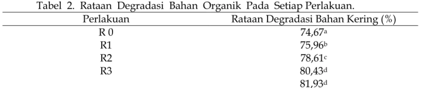 Tabel  2.  Rataan  Degradasi  Bahan  Organik  Pada  Setiap Perlakuan. 