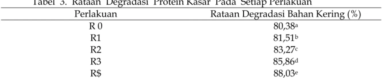 Tabel  3.  Rataan  Degradasi  Protein Kasar  Pada  Setiap Perlakuan 