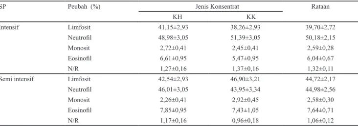 Tabel 3. Rataan dan standar error diferensial leukosit (%) pada domba lokal dengan sistem pemeliharaan dan pemberian jenis konsentrat  berbeda