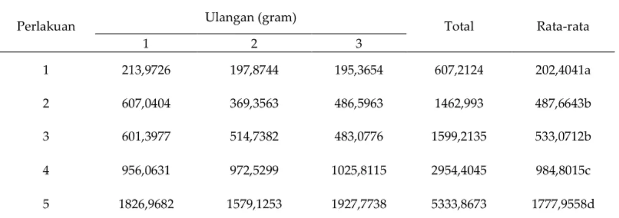 Tabel 2. Produksi Bahan Kering Rumput Tebu Salah 