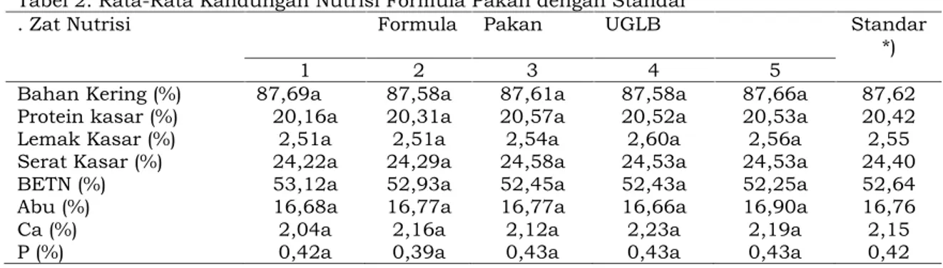Tabel 2. Rata-Rata Kandungan Nutrisi Formula Pakan dengan Standar