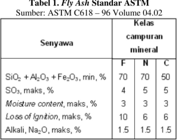 Tabel 1. Fly Ash Standar ASTM  Sumber: ASTM C618 – 96 Volume 04.02 