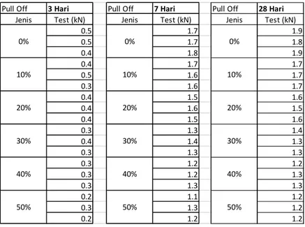 Tabel 4. Hasil Pull Off Test Sample Berumur 3, 7, 28 hari 