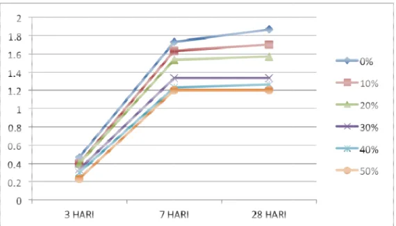 Gambar 2. G merupakan g rata-rata tari 1,867 kN pad 50% yaitu 0,2 0% fly ash ya  yaitu 0,467  ngkan dengan nilai rata-rata  a umur 28 har n, sehingga tid han 