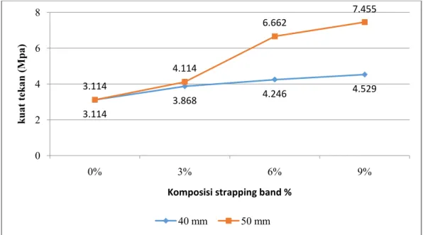 Gambar 4. Grafik Hubungan KomposisiStrapping Band Ukuran 40 mm dan 50 mm dengan Kuat Tekan Bata Ringan Rata-rata pada Umur 28 Hari.