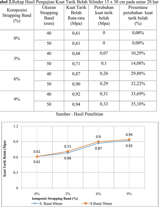 Tabel 2.Rekap Hasil Pengujian Kuat Tarik Belah Silinder 15 x 30 cm pada umur 28 hari Komposisi Strapping Band (%) Ukuran Strapping (mm)Band Kuat TarikBelahRata-rata(Mpa) Perubahankuat tarikbelah(Mpa) Presentase perubahan  kuattarik belah(%) 0% 40 0,61 0 0,