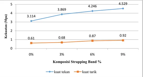 Gambar 6. Grafik Hubungan Kuat Tekan dan Kuat Tarik Belah  Rata-Rata dengan Ukuran Strapping Band 40 mm pada Umur 28 Hari