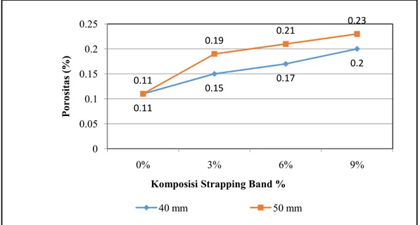 Gambar 7.Grafik Hubungan Komposisi Strapping Band dengan Porositas Bata Ringan0.110.15 0.17 0.20.110.190.21 0.2300.050.10.150.20.250%3%6%9%Porositas (%)