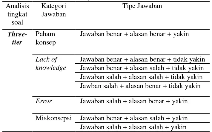 Tabel 3.1. Analisis kombinasi jawaban pada three tier test menurut Kaltacki & Nilufer (2007:500) 