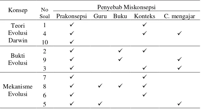 Tabel 4.4.Penyebab Siswa Mengalami Miskonsepsi pada Materi    Evolusi di MAN 1 Kubu Raya dan MA Al-Mustaqim 