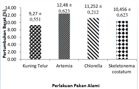 Gambar 1. Grafik Rata-rata laju pertumbuhan berat spesifik (%) larva ikan tengadak selama penelitian