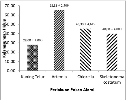 Gambar 3. Kelangsungan hidup (%) larva ikan tengadak selama penelitian 