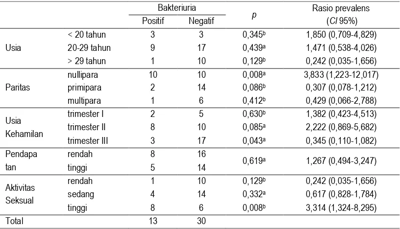 Tabel 1. Proporsi bakteriuria asimtomatik  