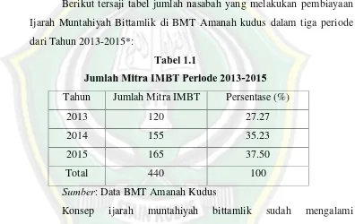 Tabel 1.1Jumlah Mitra IMBT Periode 2013-2015