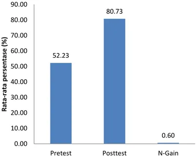 Gambar 4.1. Rata-rata Skor Pretest, Posttest, dan N-gain   Pemahaman Konsep Mahasiswa 