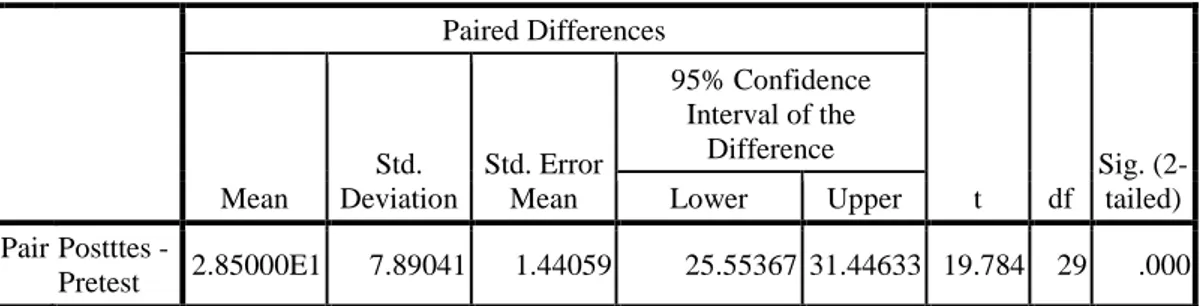Tabel 4.2 Hasil Analisis Uji-t Rata-rata Posttest dan Pretest   Pemahaman Konsep Mahasiswa  