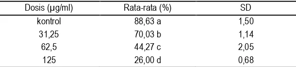 Gambar 1. Rata-rata persentase ekspresi Bcl-2 pada sel HeLa 