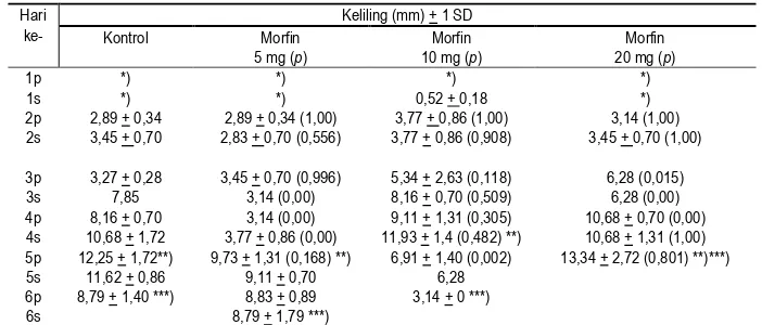 Tabel 2 Rerata keliling tubuh larva lalat Chrysomya sp. pada setiap kelompok perlakuan  
