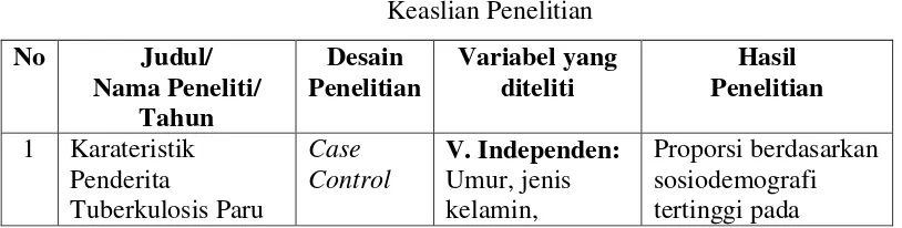 Tabel I.I Keaslian Penelitian 