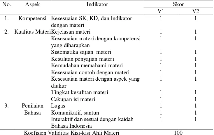 Tabel 4.2 Rekapitulasi Validasi Kisi-kisi Ahli Materi 