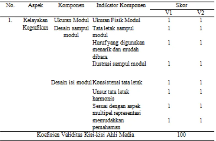 Tabel 4.3 Rekapitulasi Validasi Kisi-kisi Ahli Media 