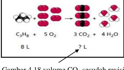 Gambar 4.18 volume CO2 sesudah revisi 