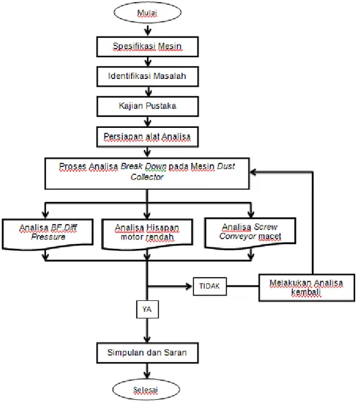 Gambar 1. Diagram alur penelitian  Alat yang digunakan dalam penelitian ini antara lain :  1