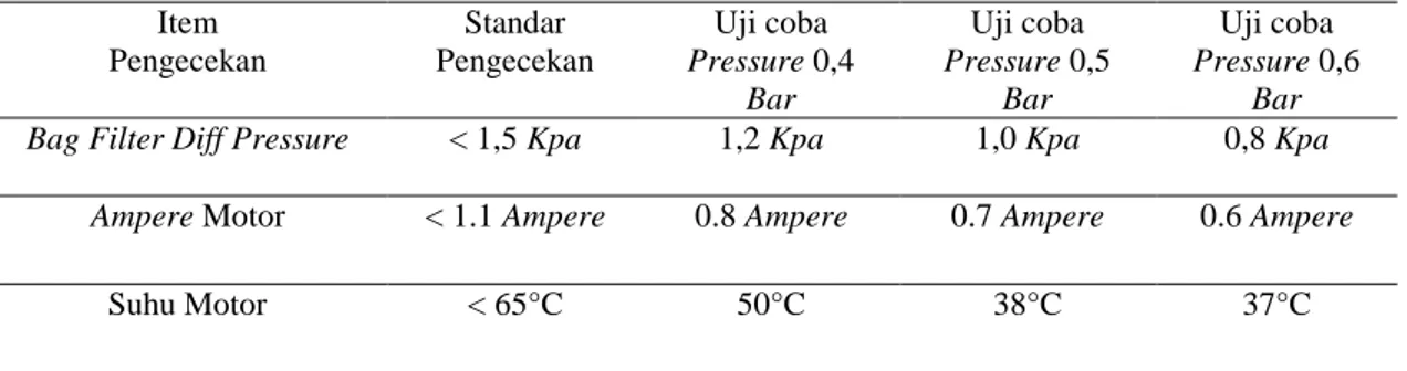 Tabel 1. Hasil analisa perbaikan jet pass  Item  Pengecekan  Standar  Pengecekan  Uji coba  Pressure 0,4  Bar  Uji coba  Pressure 0,5 Bar  Uji coba  Pressure 0,6 Bar  Bag Filter Diff Pressure  &lt; 1,5 Kpa  1,2 Kpa  1,0 Kpa  0,8 Kpa 