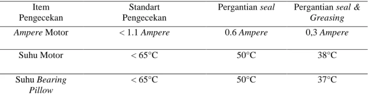 Tabel 3. Hasil analisa screw conveyor macet  Item 