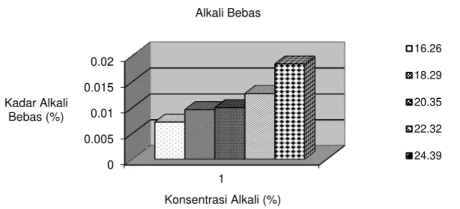Gambar 1. Kadar Alkali Bebas sabun Transparan