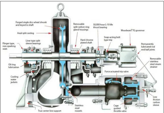 Gambar 2.3 bagian – bagian turbin uap 