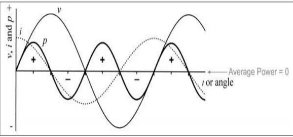 Gambar 2.6  Grafik gelombang tegangan beban kapasitif(sumber  https://en.m.wikipedia.org/wiki/Power_factor) 