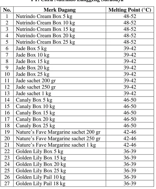 Tabel I.1. Daftar Merk Dagang Margarin di   PT. Citra Nutrindo Langgeng Surabaya 