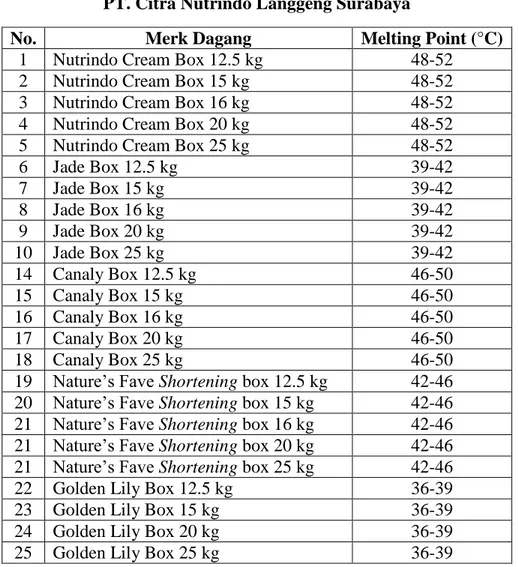 Tabel I.2. Daftar Merk Dagang Shortening di   PT. Citra Nutrindo Langgeng Surabaya 