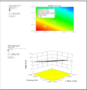 Figure 1. 2D &amp; 3D Graphics Optimized  Formulations Moisture Content Response 