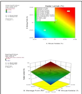 Figure 2. 2D &amp; 3D Graphics Optimized  Formulations Fat Content Response 