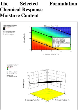 Figure 5. 2D &amp; 3D Graphics Optimized  Formulation Moisture Content Of 