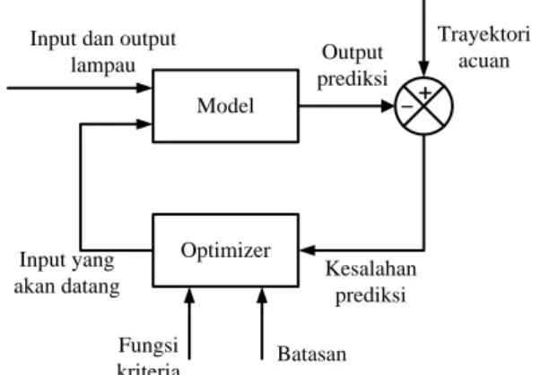 Gambar 1. Struktur Dasar MPC 