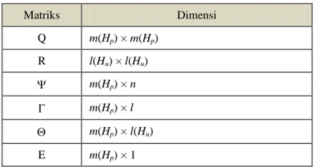 Tabel 1. Dimensi matriks dalam perhitungan kendali  model prediktif  Matriks  Dimensi  Q  m(H p ) × m(H p )  R  l(H u ) × l(H u )    m(H p ) × n    m(H p ) × l    m(H p ) × l(H u )  E  m(H p ) × 1 