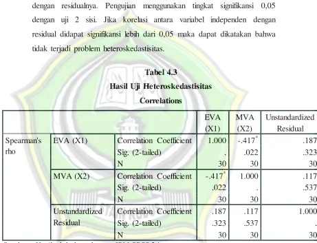 Tabel 4.3 Hasil Uji Heteroskedastisitas 