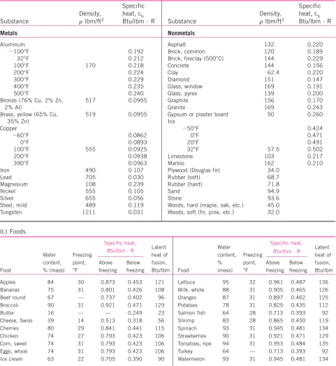 TABLE A–3EProperties of common liquids, solids, and foods (Continued)
