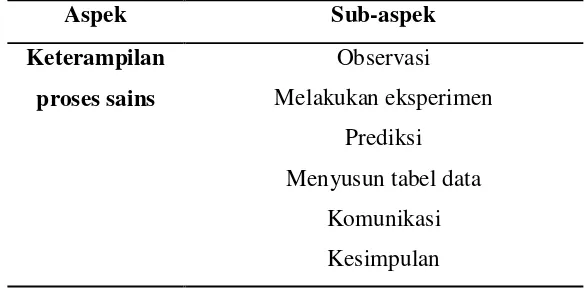 Tabel 3.4 Kisi-kisi Lembar Observasi Keterampilan Proses  