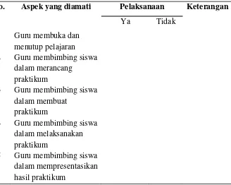 Tabel 3.5 Kisi-kisi Lembar Observasi Keterlaksanaan RPP 