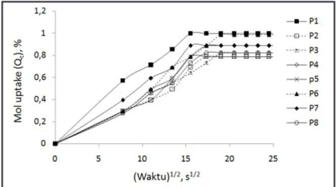 Gambar 3. Mol uptake pelarut pada variasi  rasio HAF/SRF