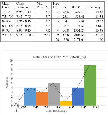 Figure 4.3. The Frequency Distribution of the Post-test Scores of High 