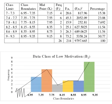 Figure 4.4. The Frequency Distribution of the Post-test Scores of Low 