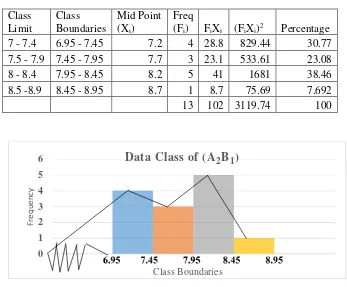 Table 4.6. The Frequency Distribution of the Post-test Scores of the Control 