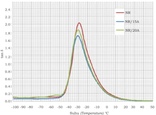 Gambar 3. Tan  d  vulkanisat NR dan NR/organoclay pada berbagai suhu Figure    3. Tan  d of NR and NR/organoclay vulcanizates at various temperatures